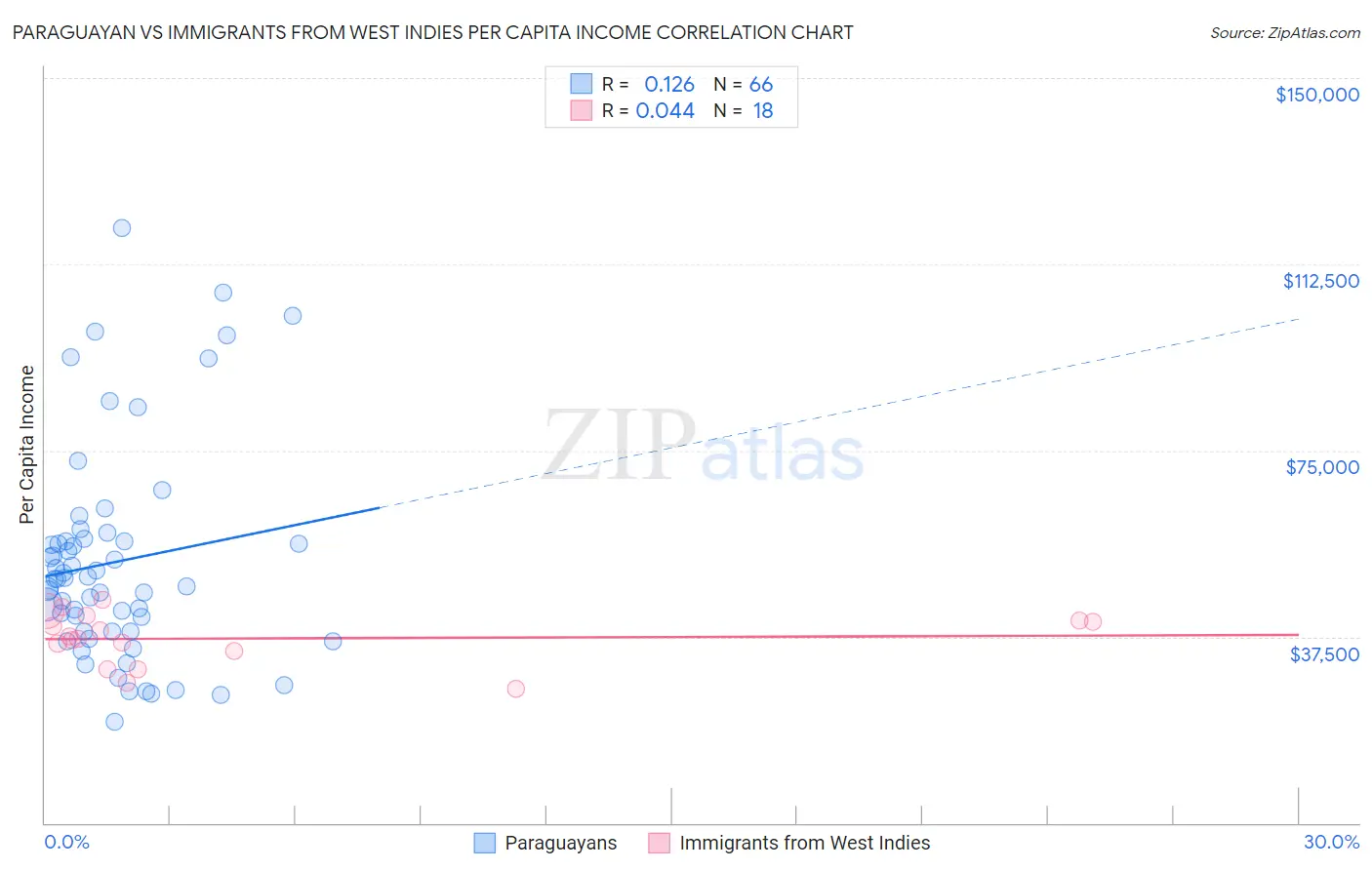 Paraguayan vs Immigrants from West Indies Per Capita Income