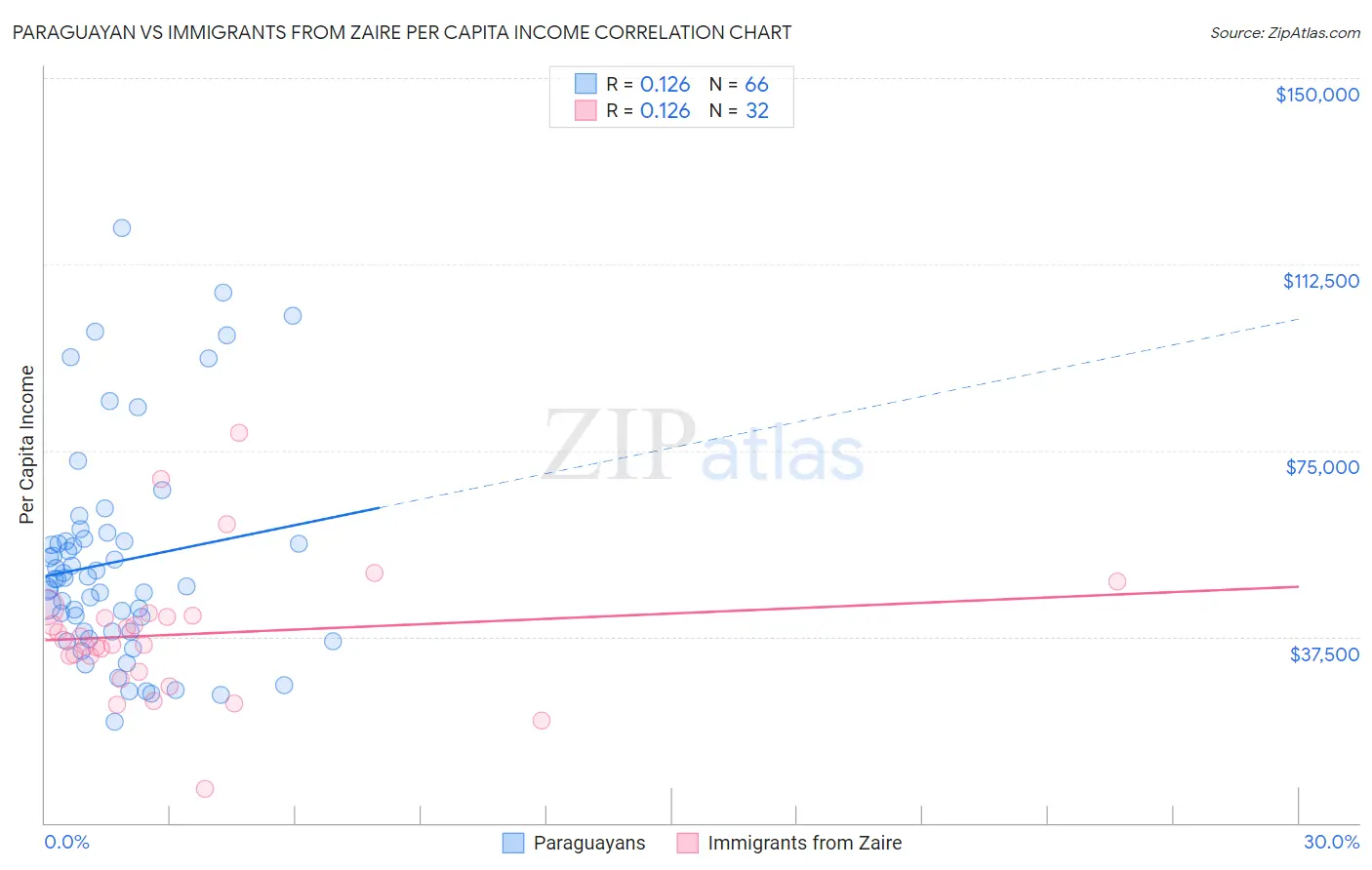 Paraguayan vs Immigrants from Zaire Per Capita Income