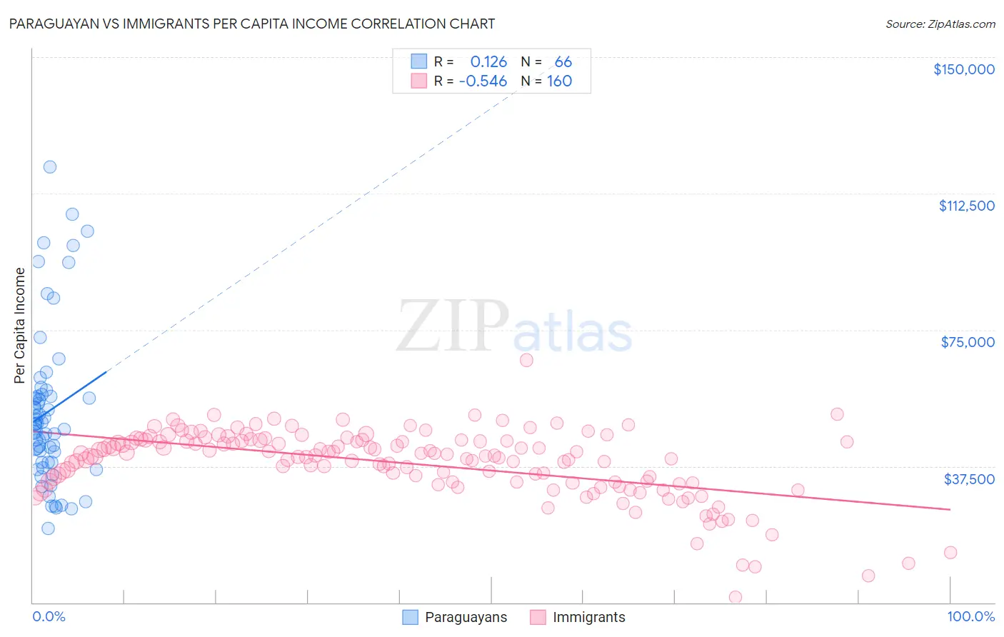 Paraguayan vs Immigrants Per Capita Income