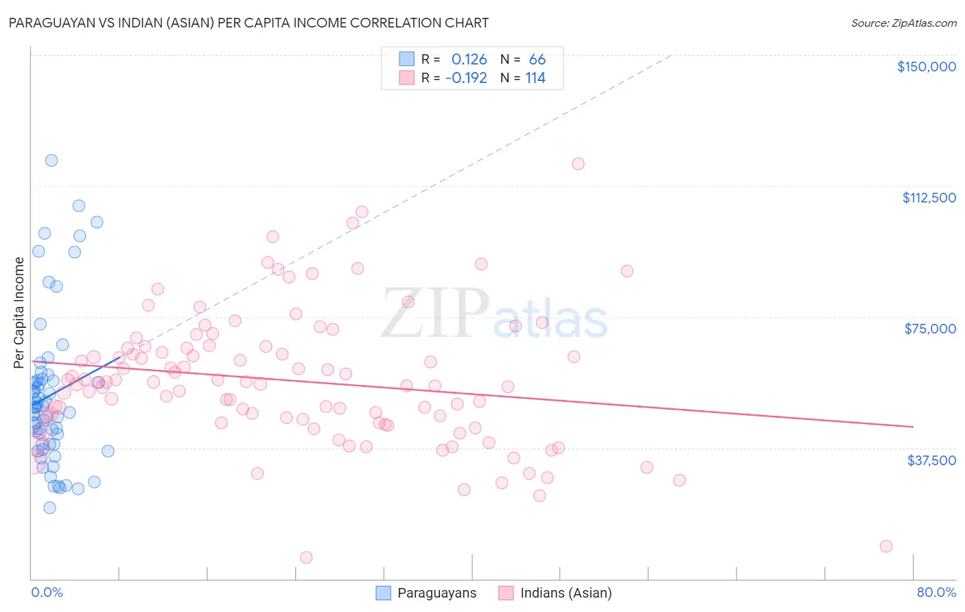 Paraguayan vs Indian (Asian) Per Capita Income