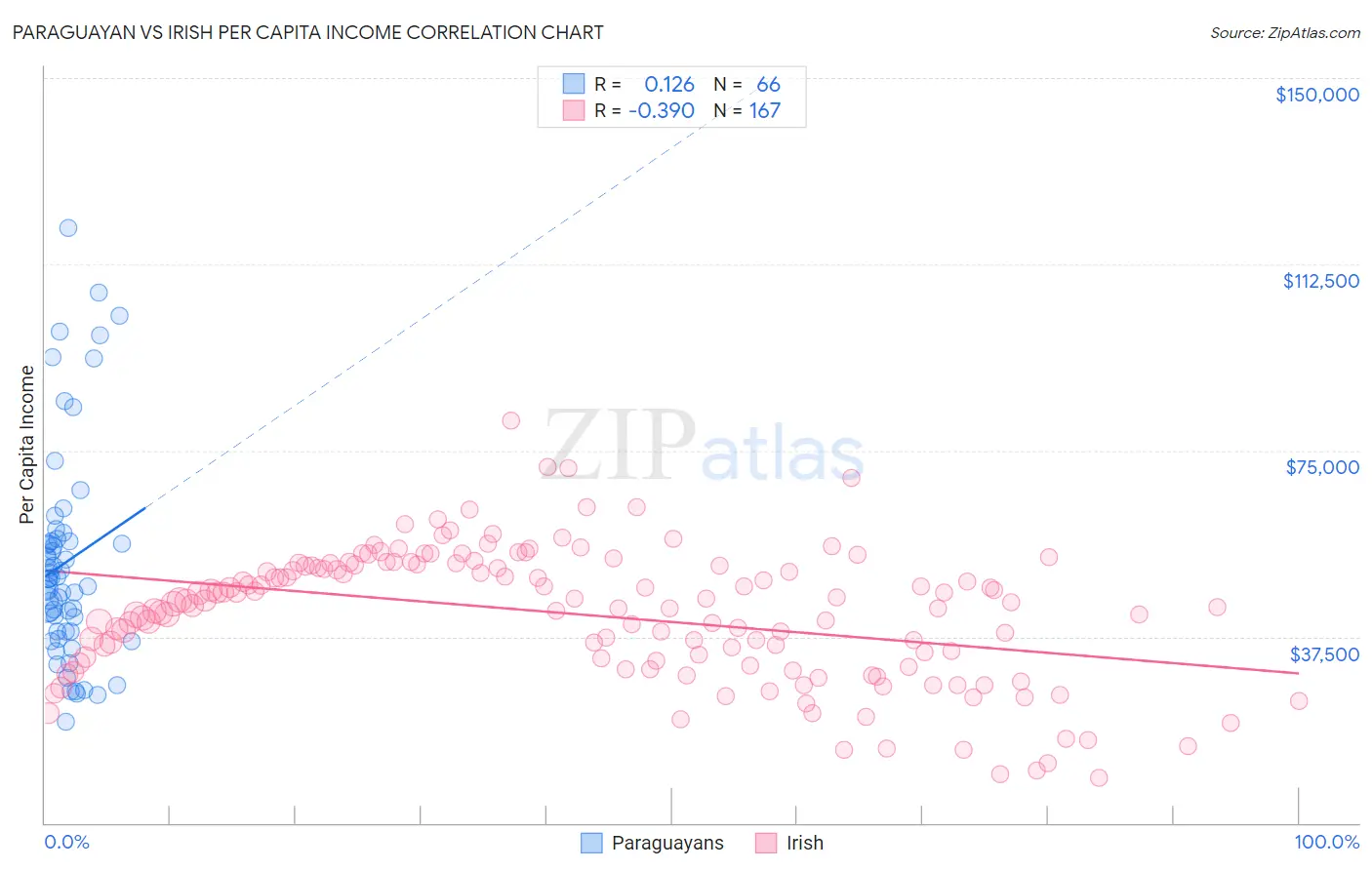 Paraguayan vs Irish Per Capita Income