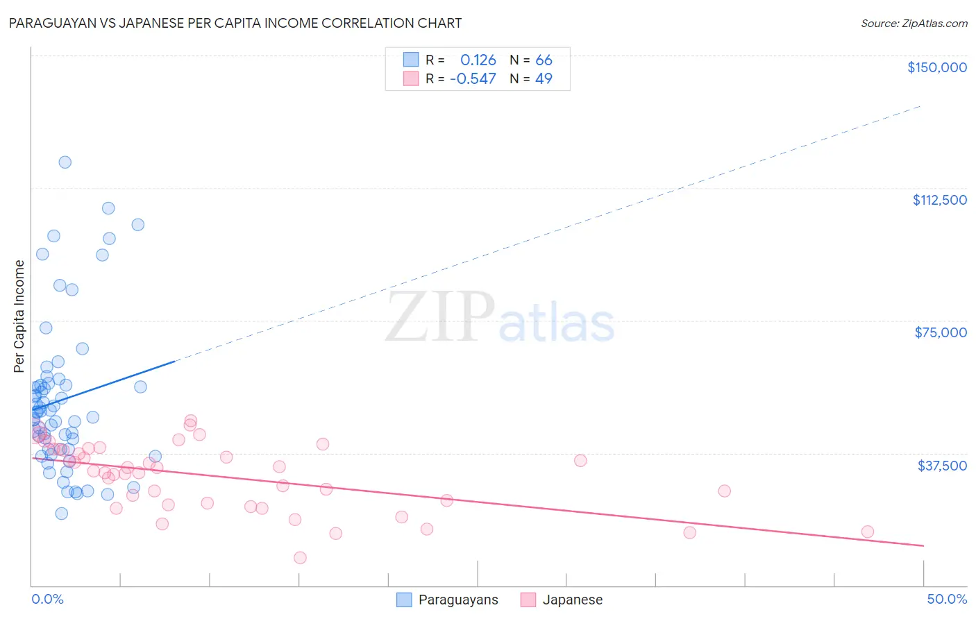 Paraguayan vs Japanese Per Capita Income