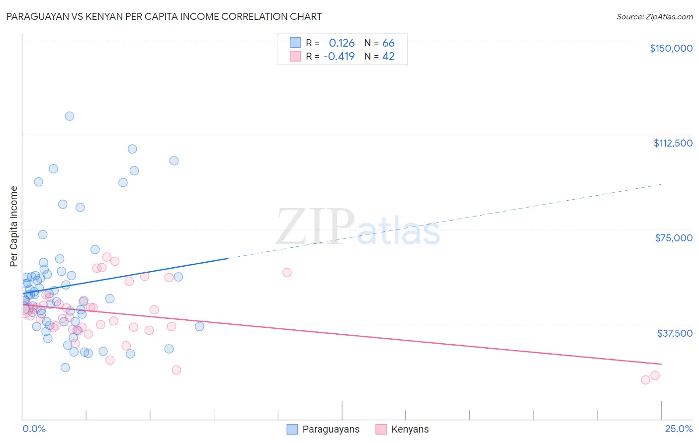 Paraguayan vs Kenyan Per Capita Income