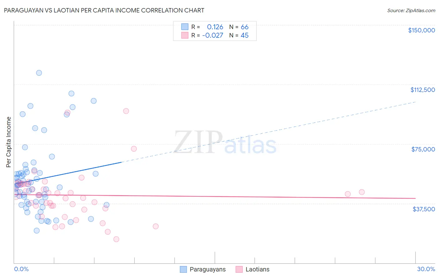 Paraguayan vs Laotian Per Capita Income