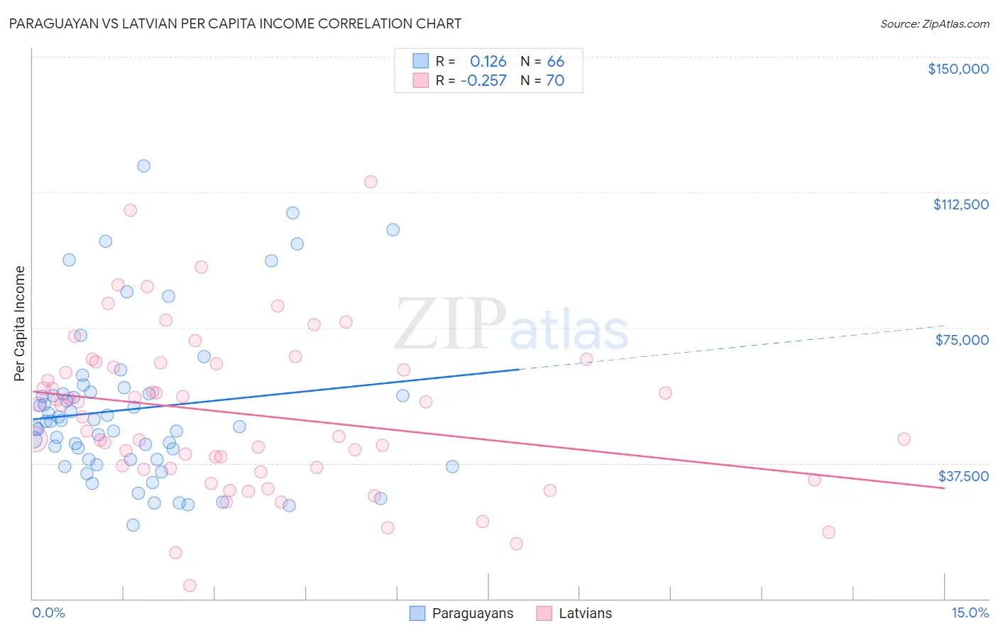 Paraguayan vs Latvian Per Capita Income