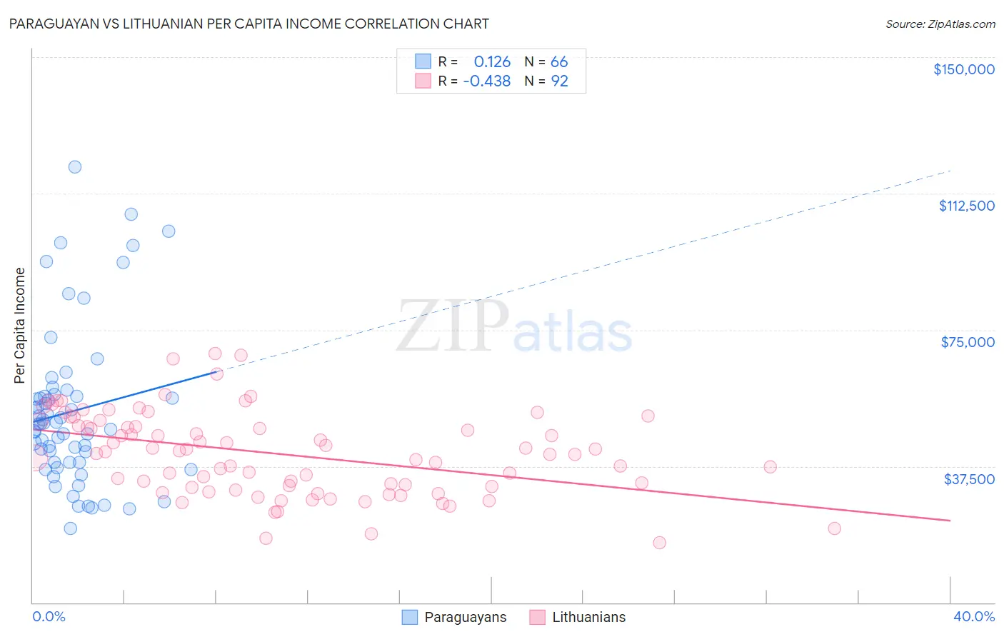 Paraguayan vs Lithuanian Per Capita Income