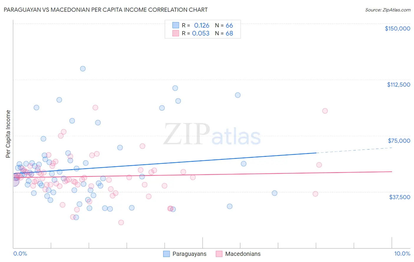 Paraguayan vs Macedonian Per Capita Income