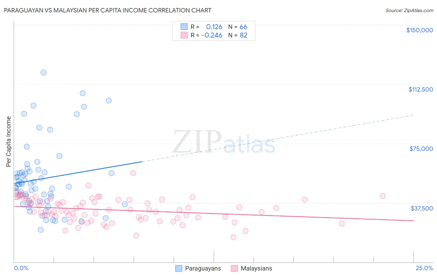 Paraguayan vs Malaysian Per Capita Income