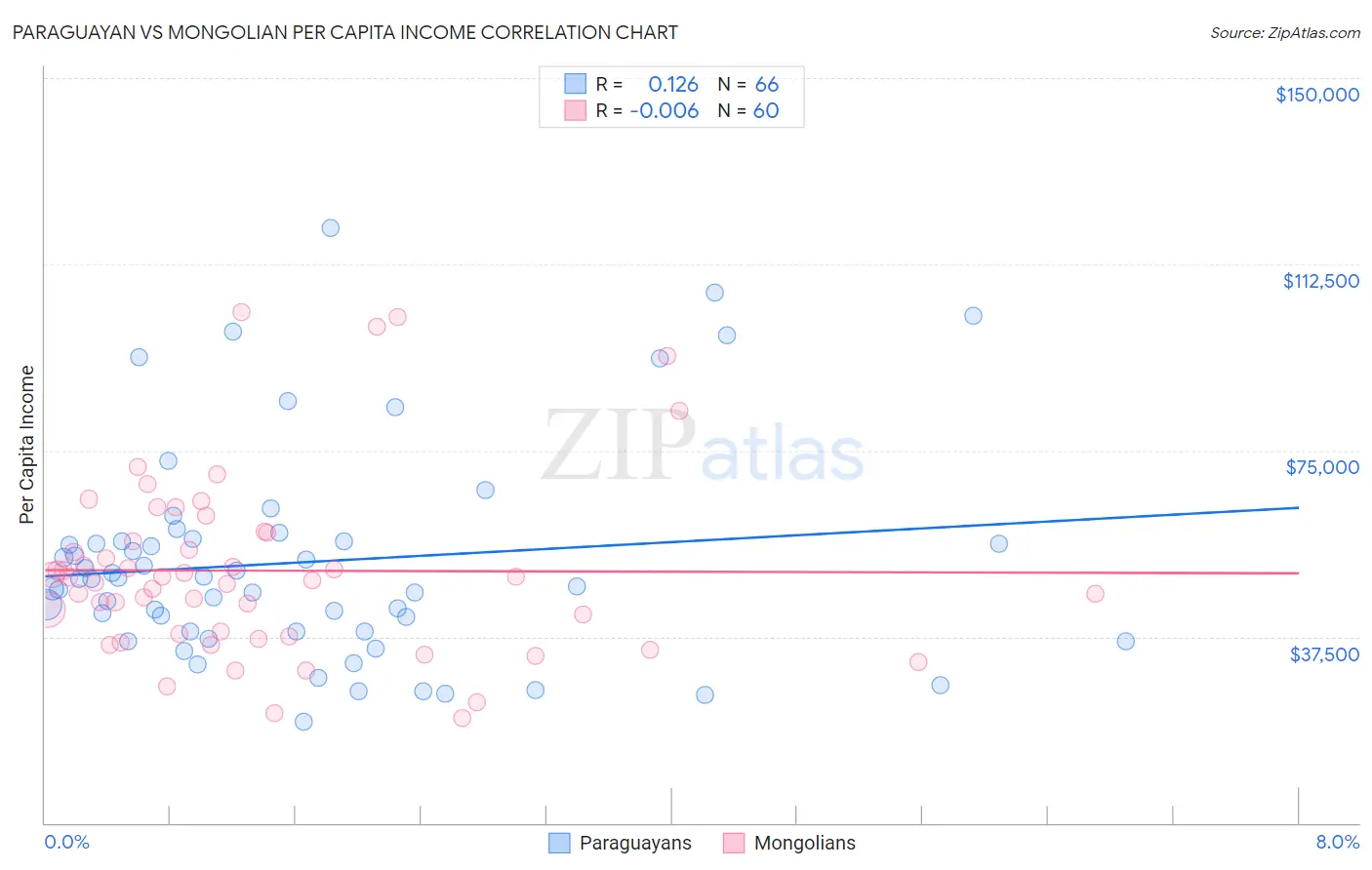 Paraguayan vs Mongolian Per Capita Income