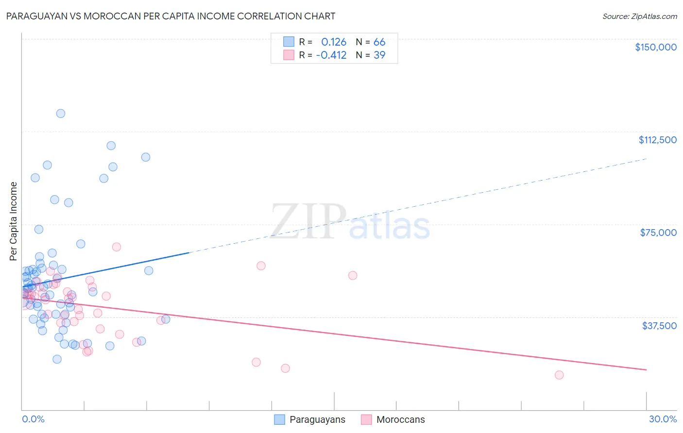 Paraguayan vs Moroccan Per Capita Income