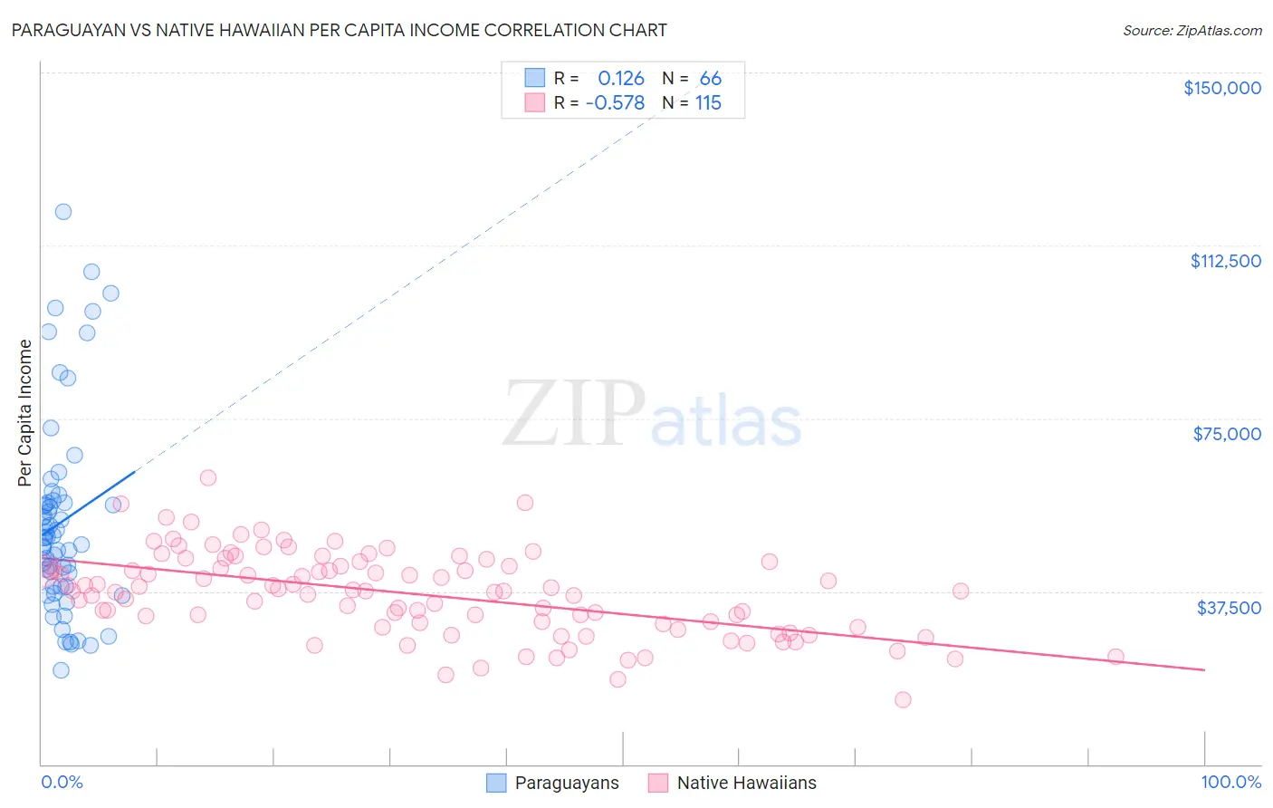 Paraguayan vs Native Hawaiian Per Capita Income