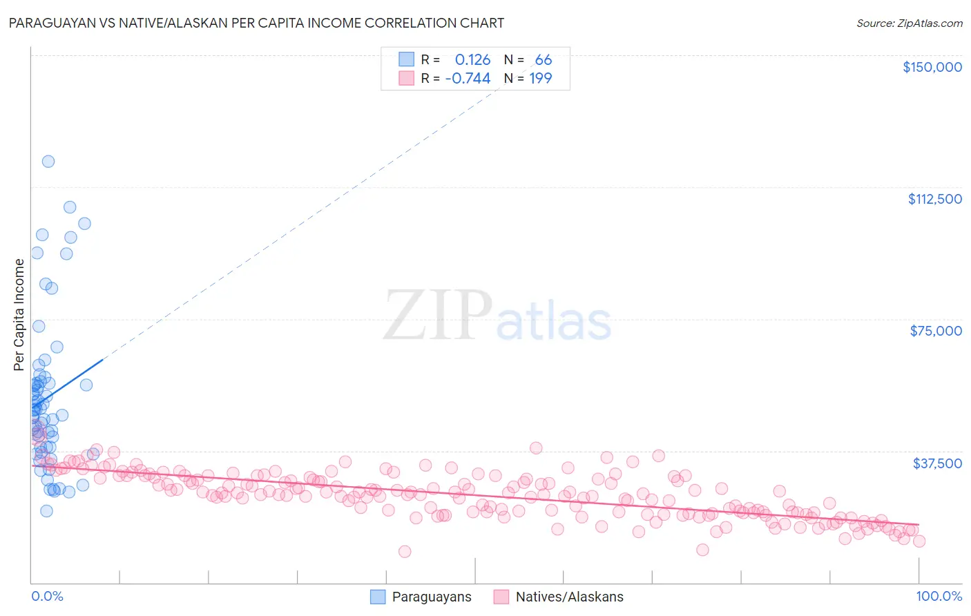 Paraguayan vs Native/Alaskan Per Capita Income