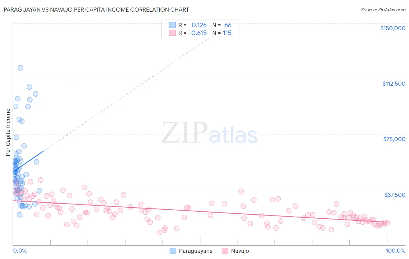 Paraguayan vs Navajo Per Capita Income