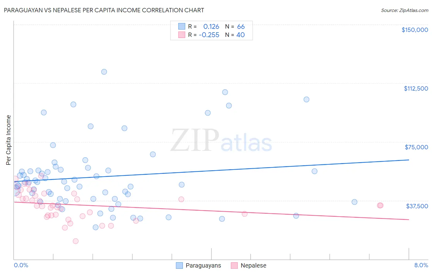 Paraguayan vs Nepalese Per Capita Income