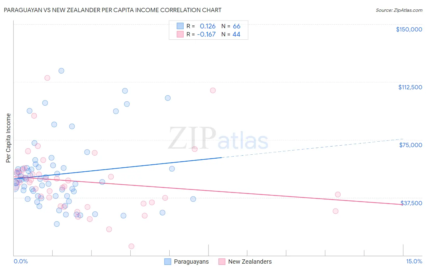 Paraguayan vs New Zealander Per Capita Income
