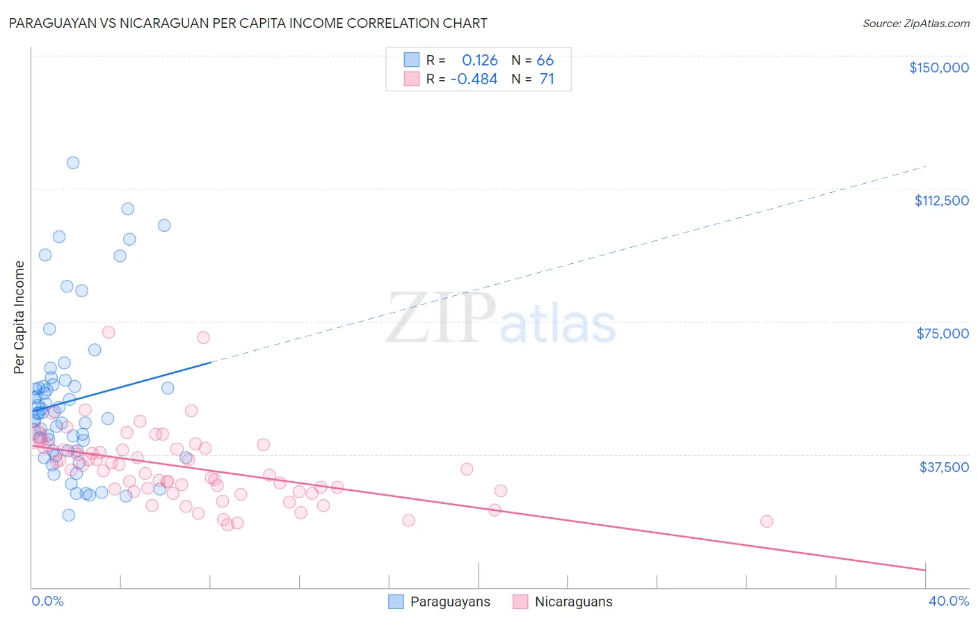 Paraguayan vs Nicaraguan Per Capita Income