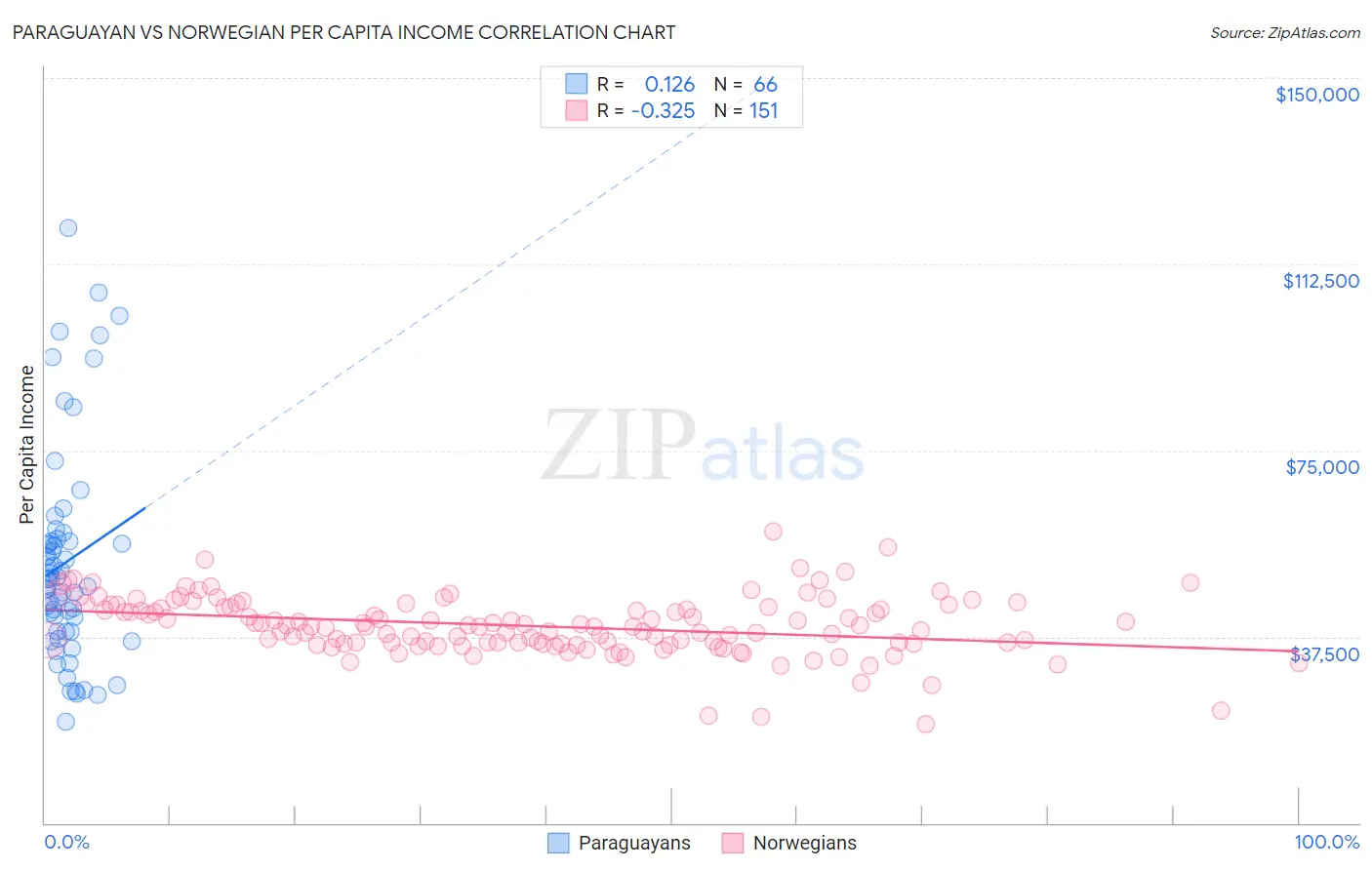 Paraguayan vs Norwegian Per Capita Income