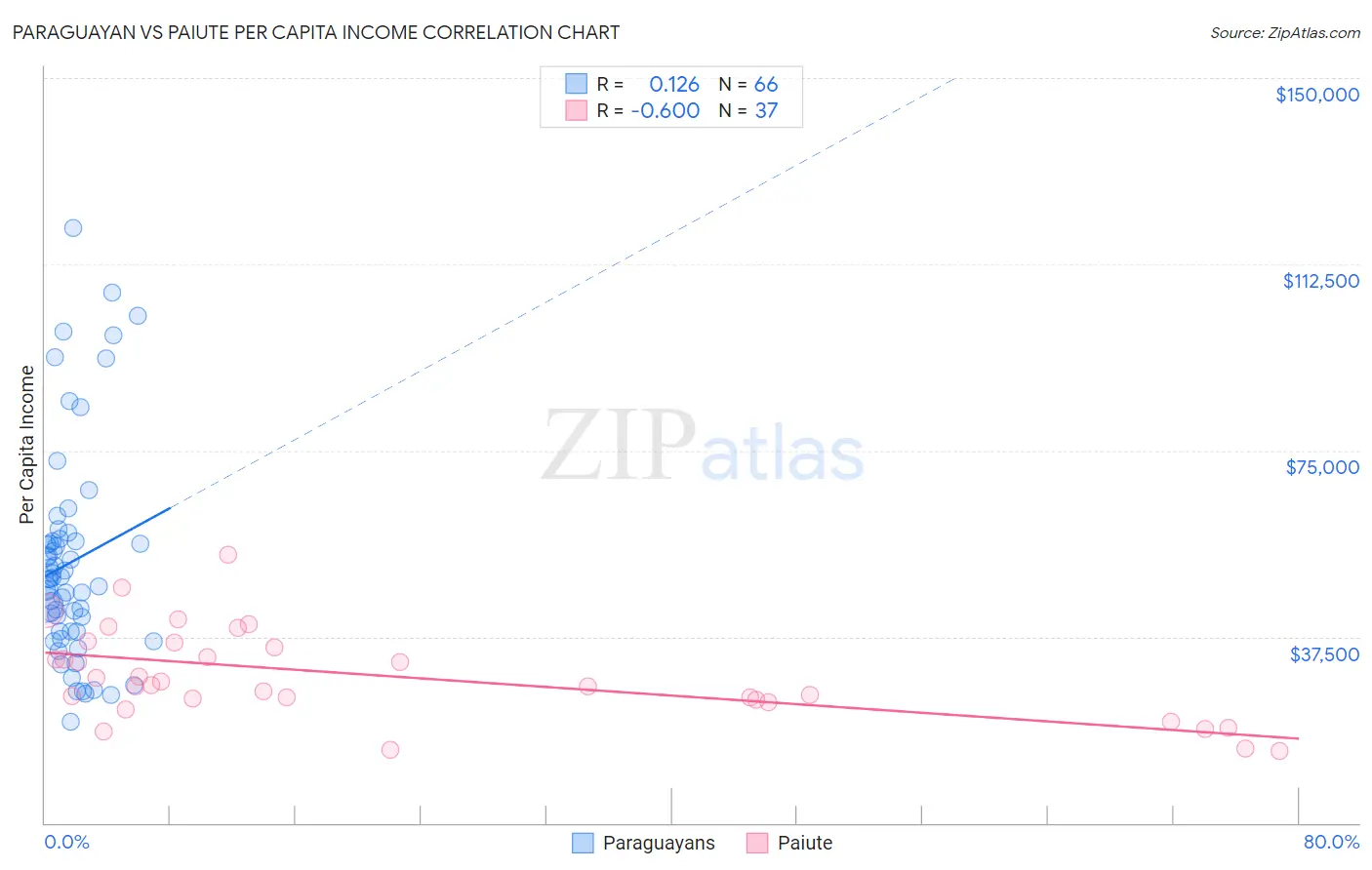Paraguayan vs Paiute Per Capita Income