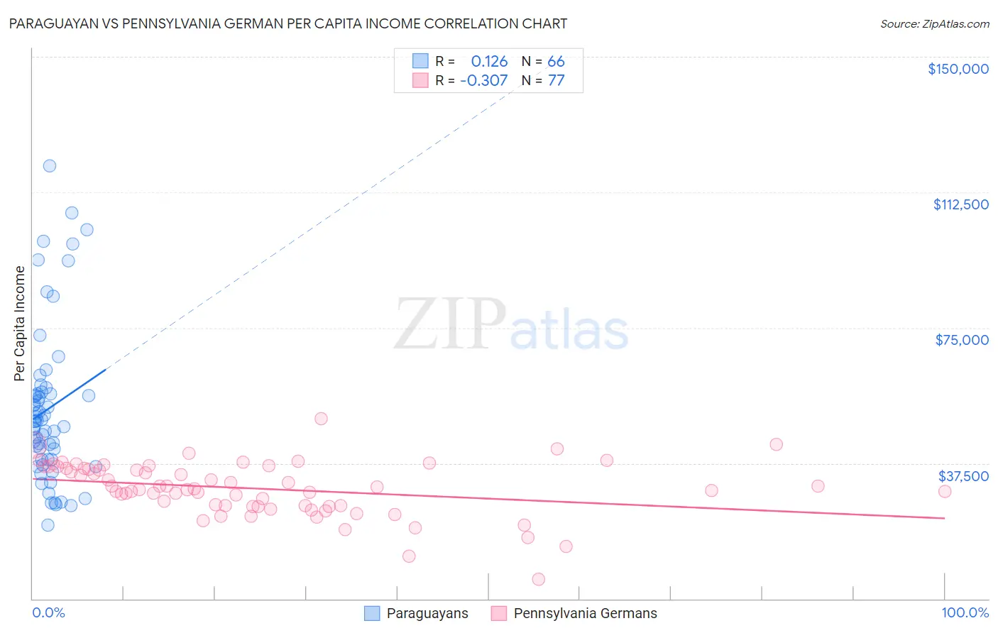 Paraguayan vs Pennsylvania German Per Capita Income