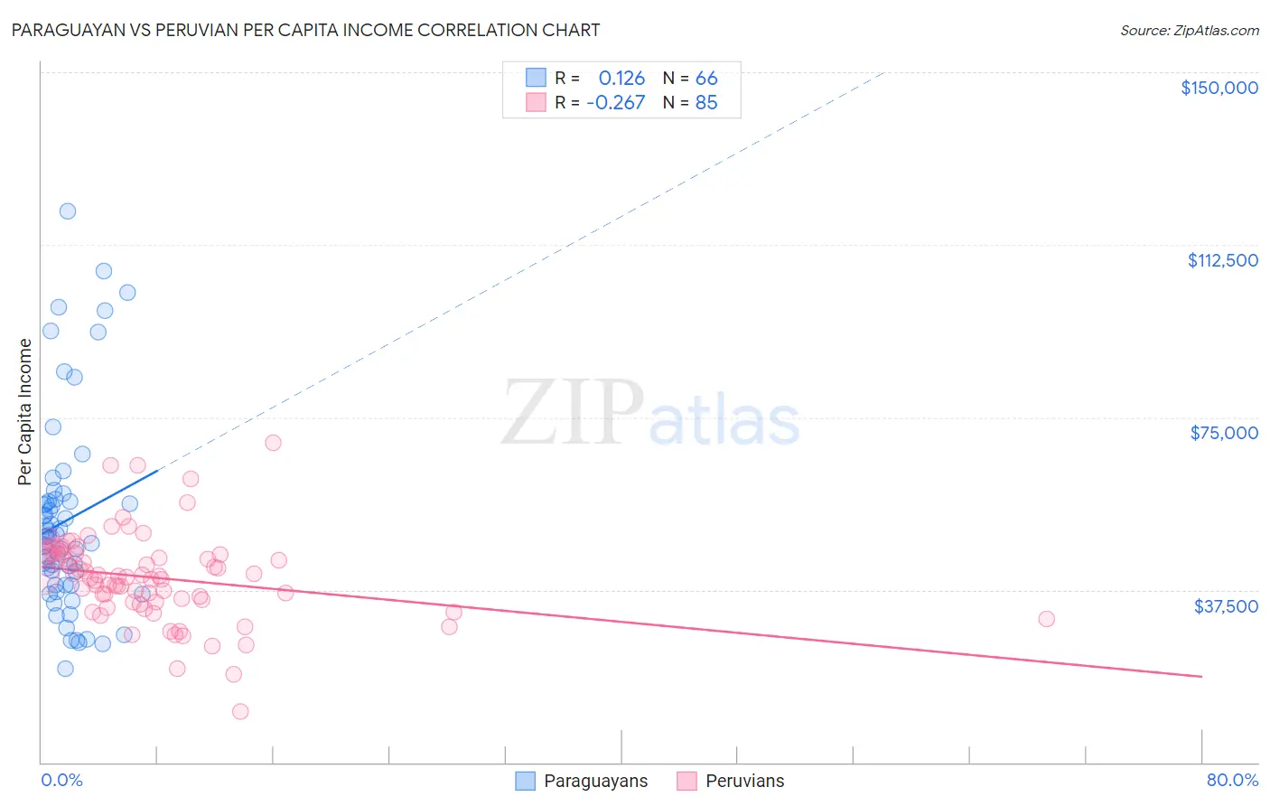 Paraguayan vs Peruvian Per Capita Income