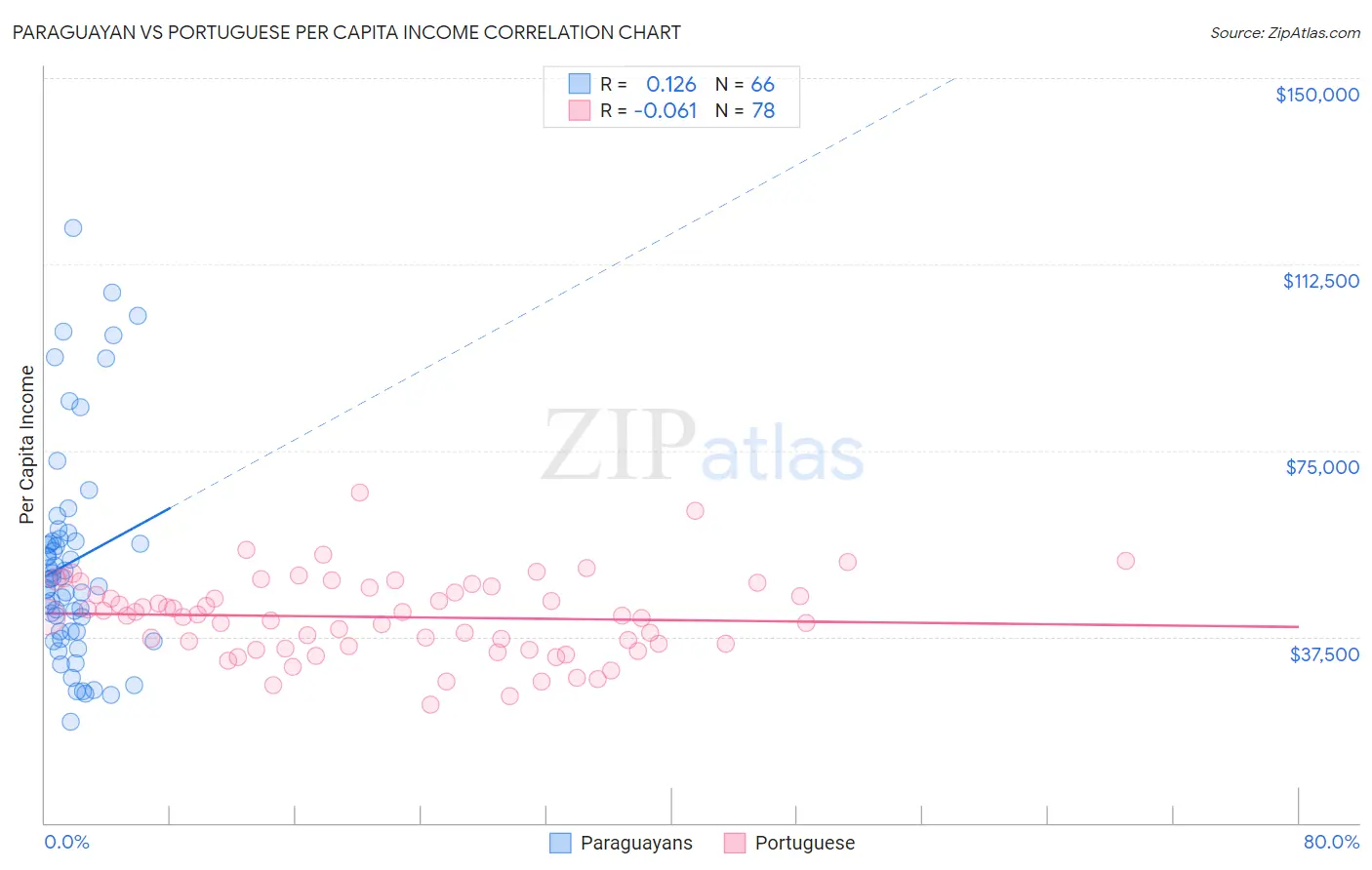 Paraguayan vs Portuguese Per Capita Income