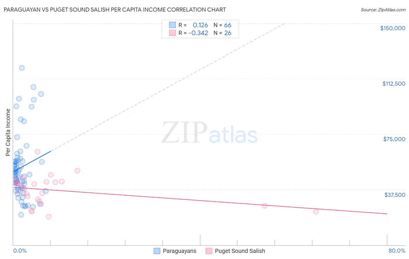 Paraguayan vs Puget Sound Salish Per Capita Income