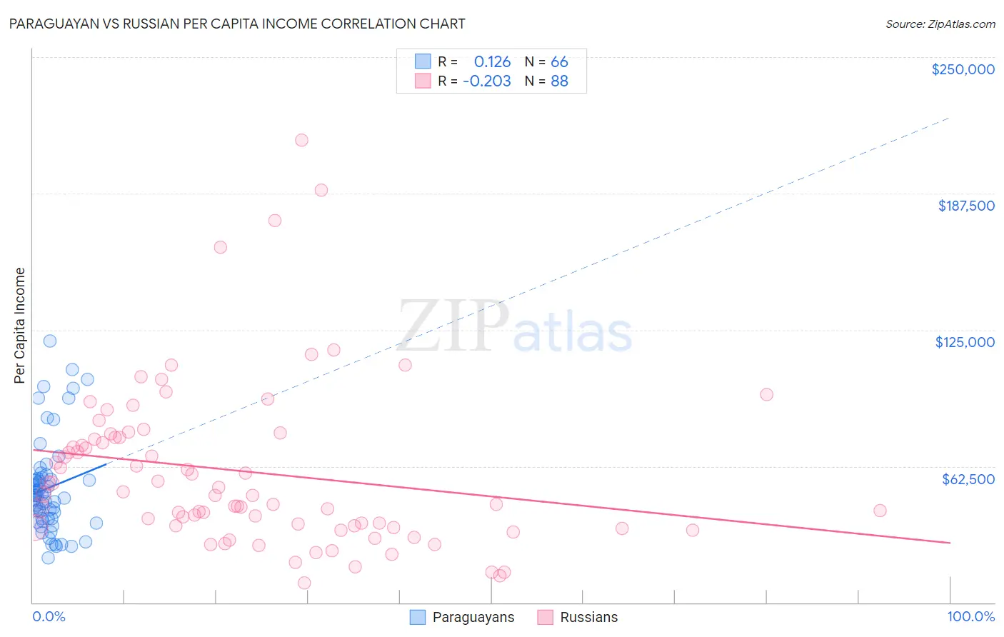 Paraguayan vs Russian Per Capita Income