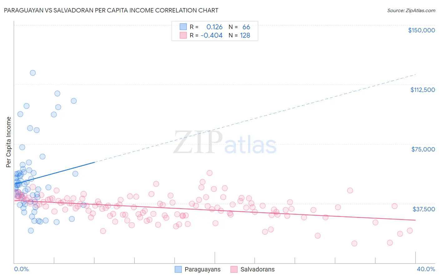 Paraguayan vs Salvadoran Per Capita Income