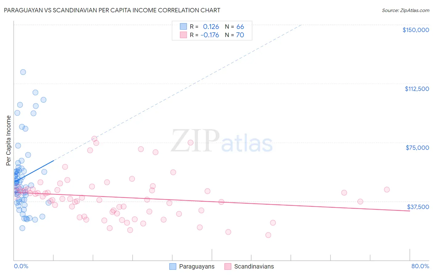 Paraguayan vs Scandinavian Per Capita Income