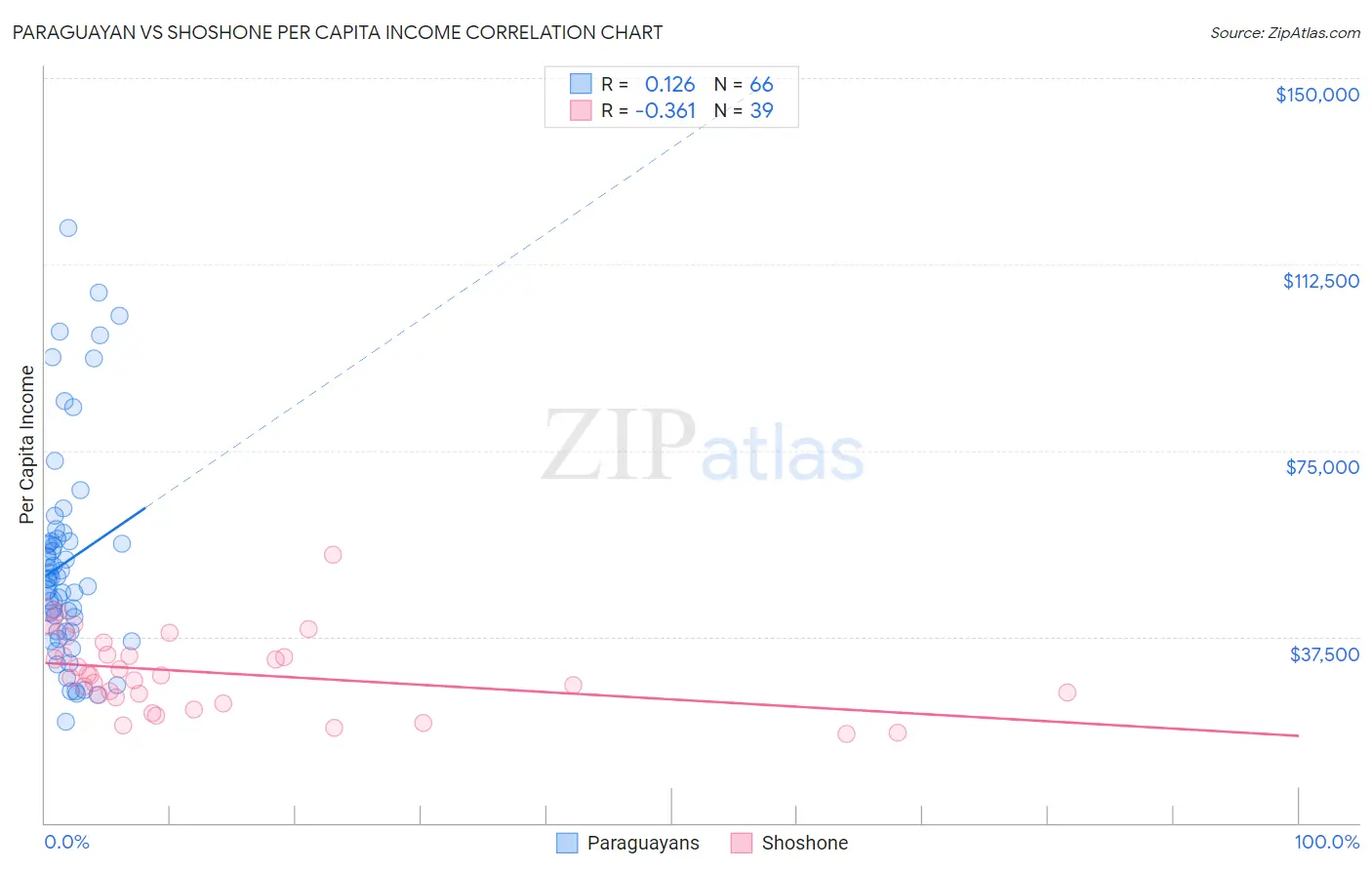 Paraguayan vs Shoshone Per Capita Income