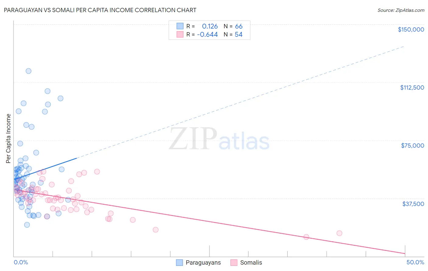 Paraguayan vs Somali Per Capita Income