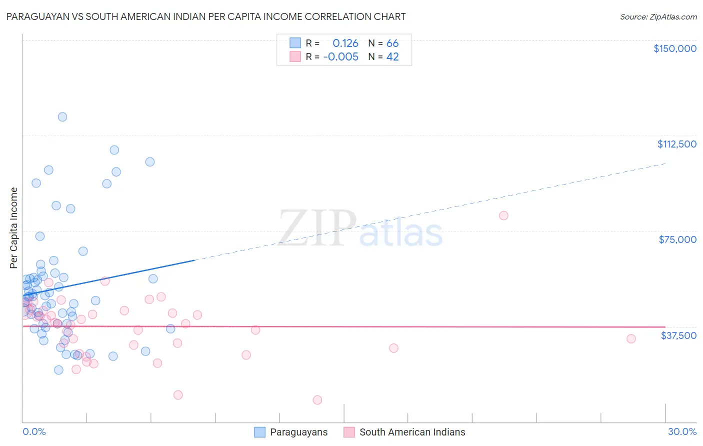 Paraguayan vs South American Indian Per Capita Income