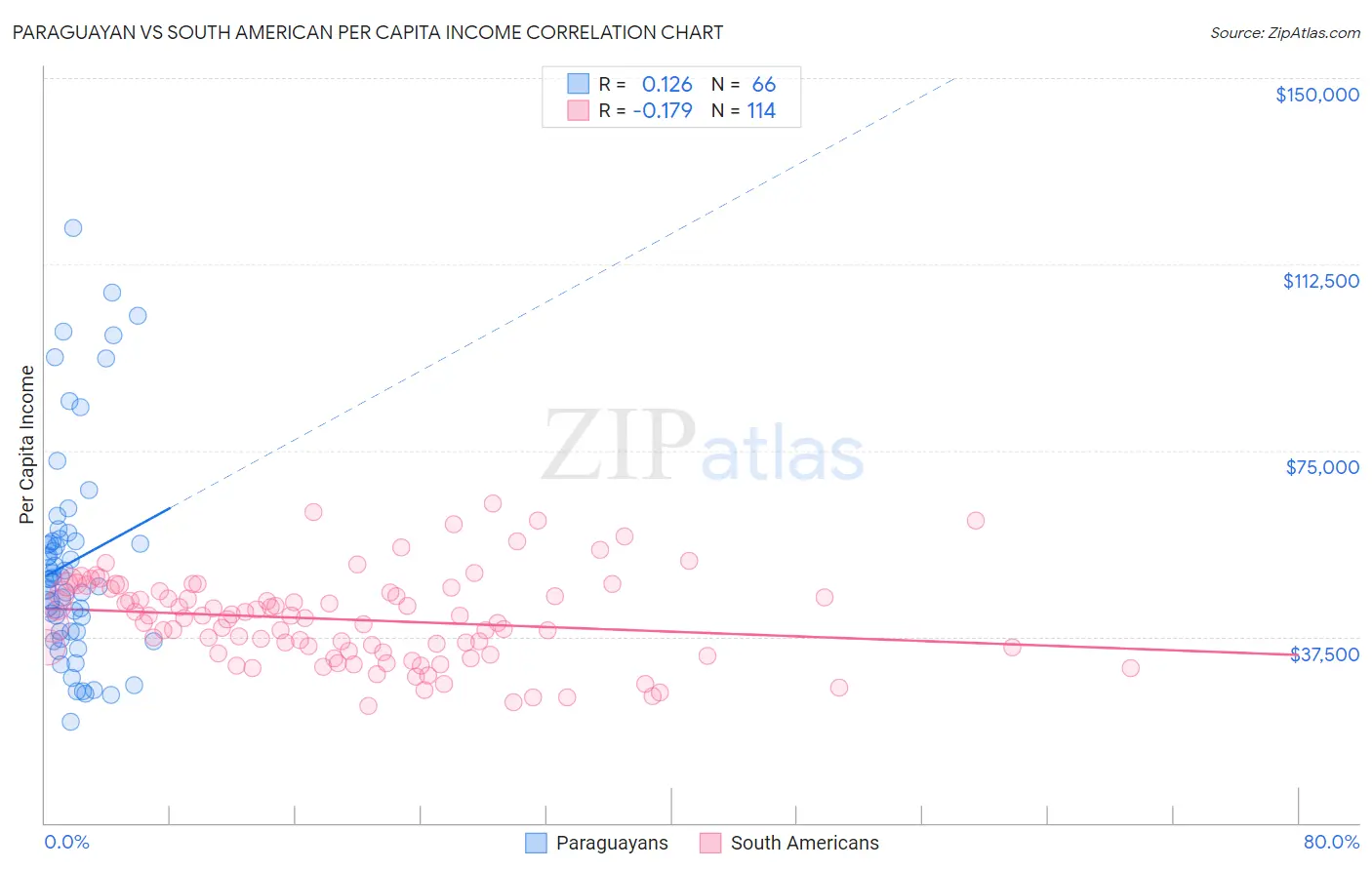 Paraguayan vs South American Per Capita Income