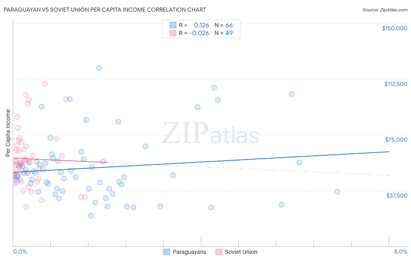 Paraguayan vs Soviet Union Per Capita Income