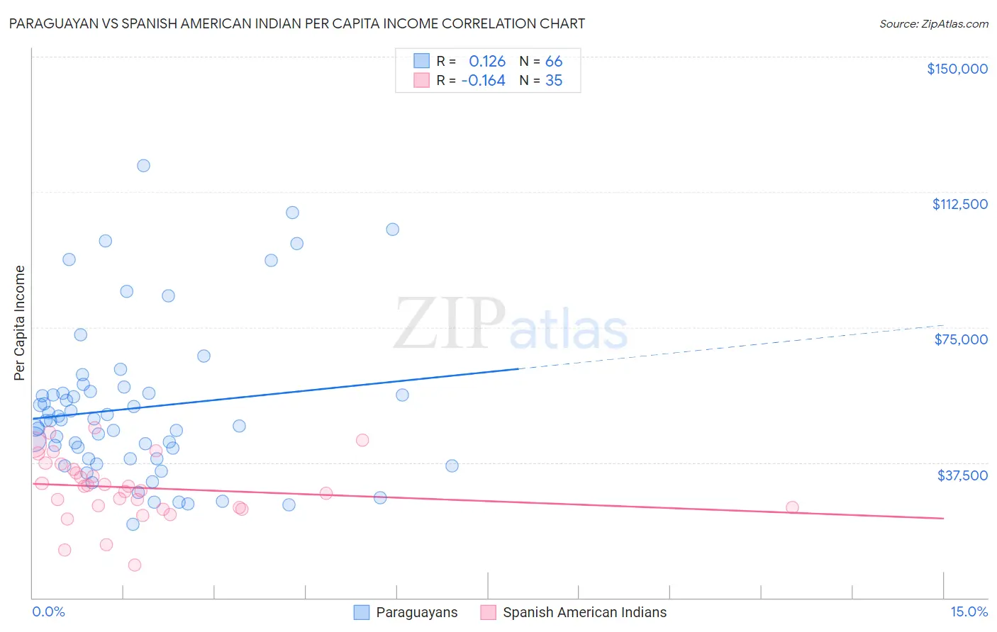 Paraguayan vs Spanish American Indian Per Capita Income