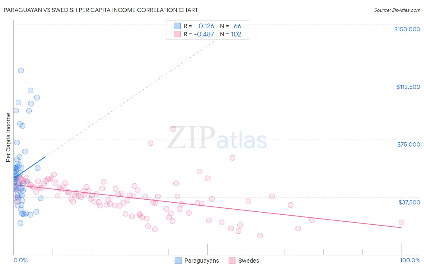 Paraguayan vs Swedish Per Capita Income
