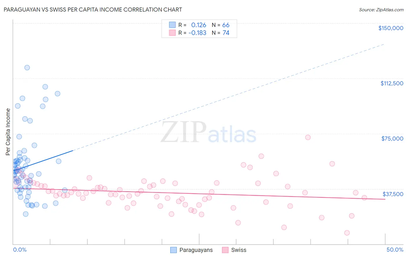 Paraguayan vs Swiss Per Capita Income