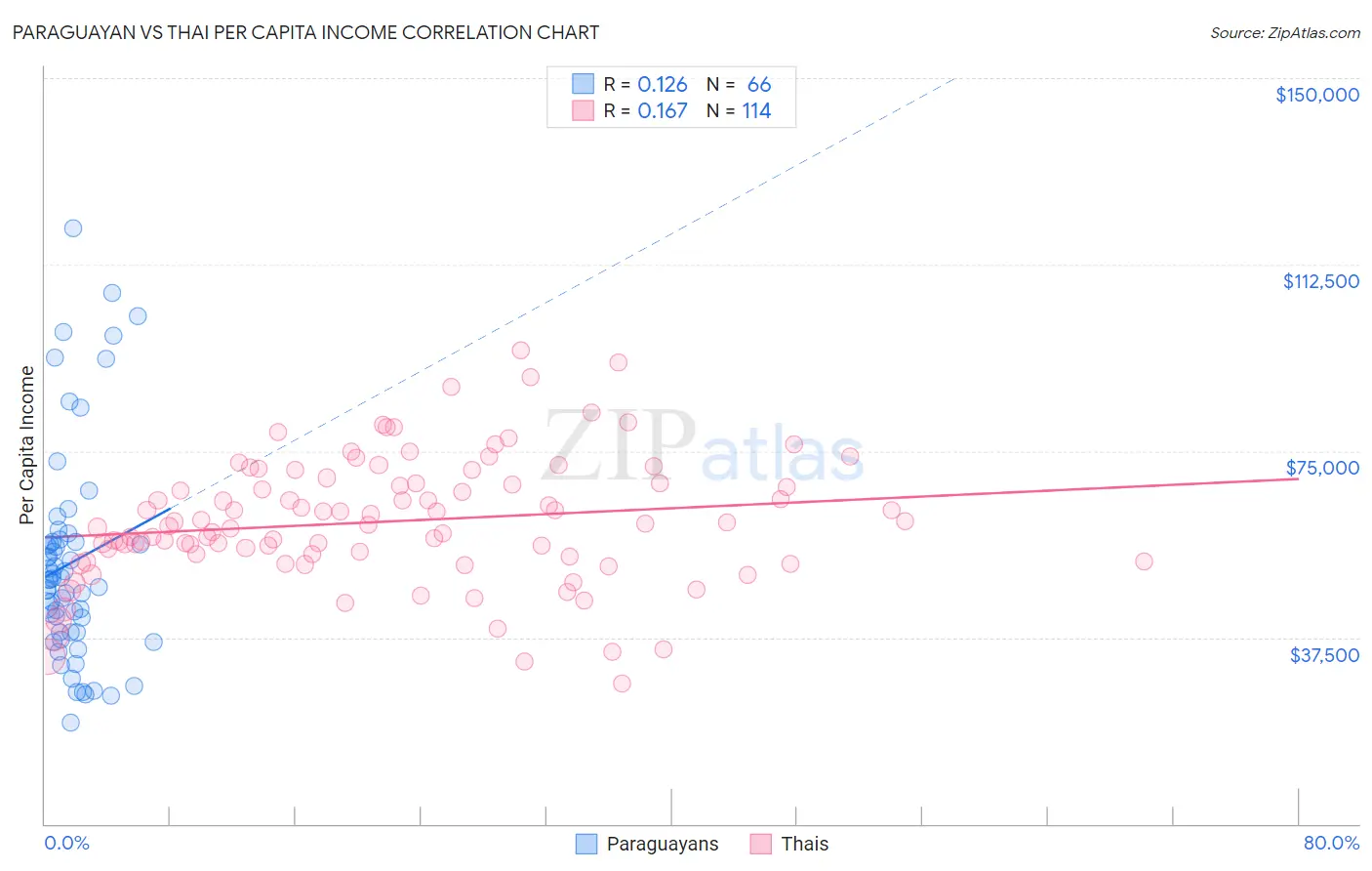 Paraguayan vs Thai Per Capita Income