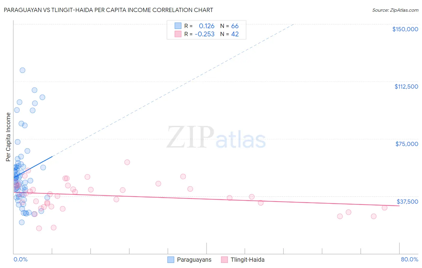 Paraguayan vs Tlingit-Haida Per Capita Income