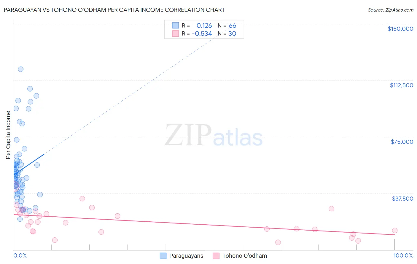 Paraguayan vs Tohono O'odham Per Capita Income