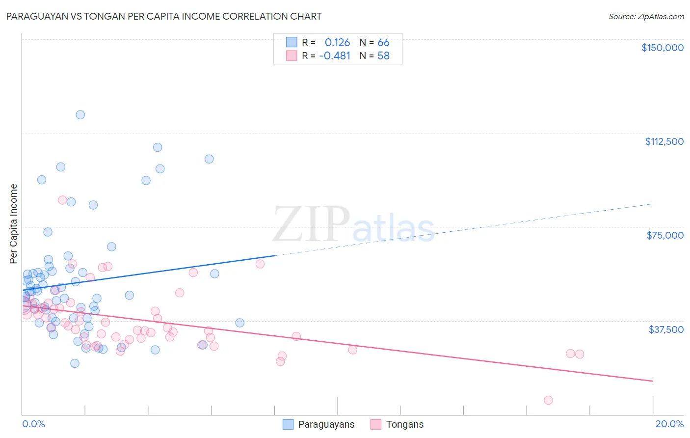 Paraguayan vs Tongan Per Capita Income