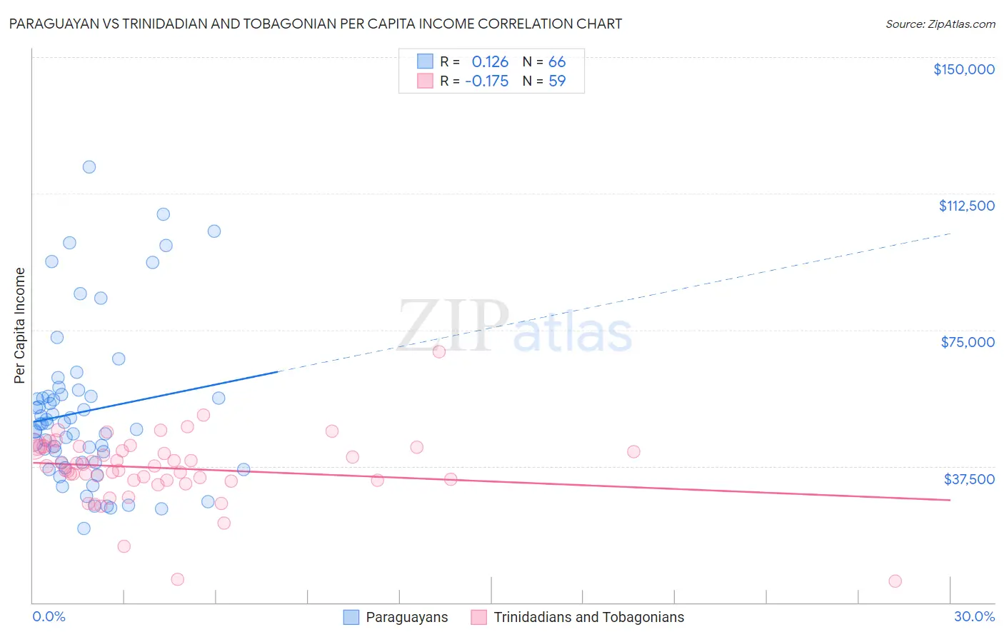 Paraguayan vs Trinidadian and Tobagonian Per Capita Income