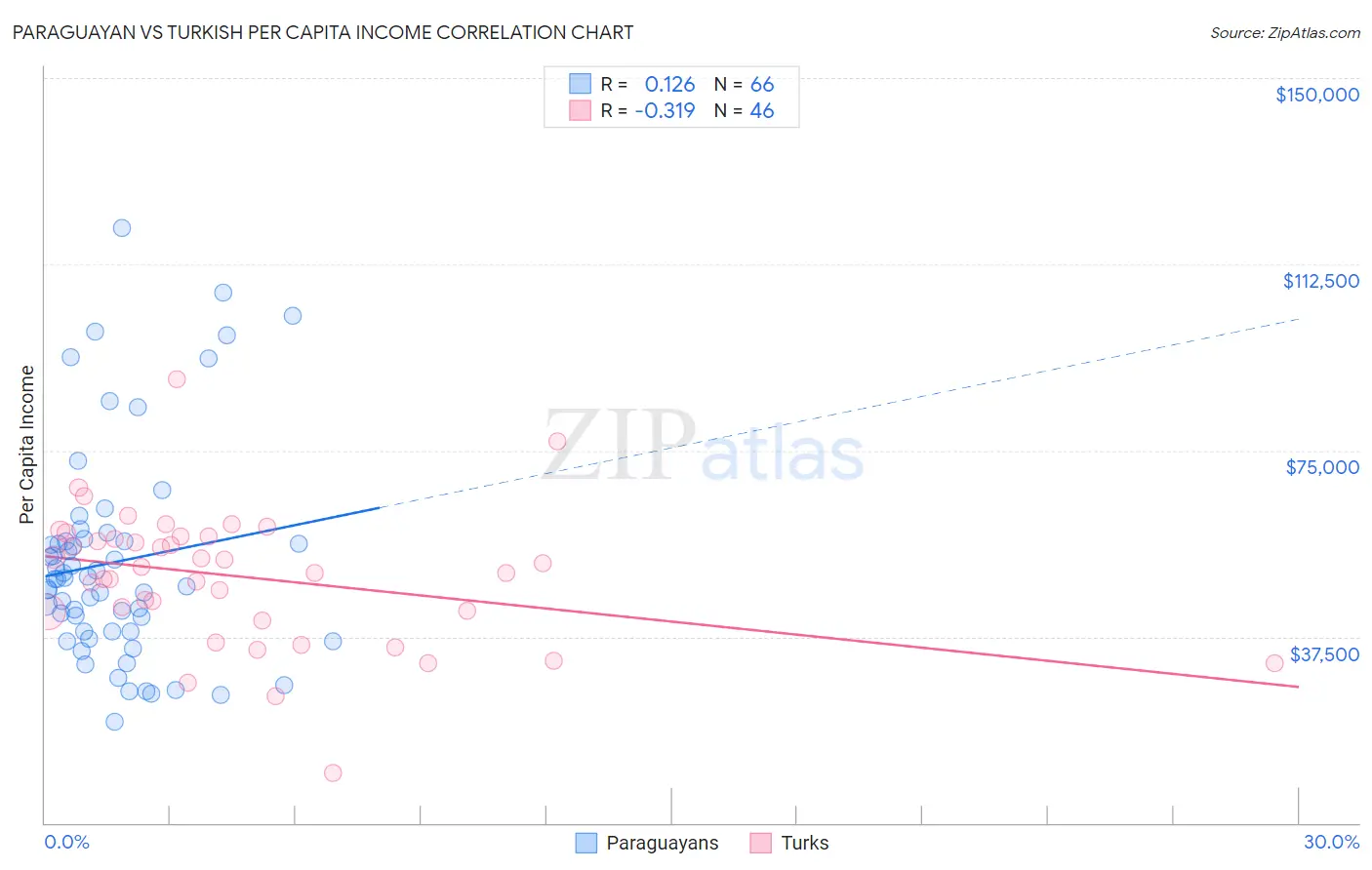 Paraguayan vs Turkish Per Capita Income