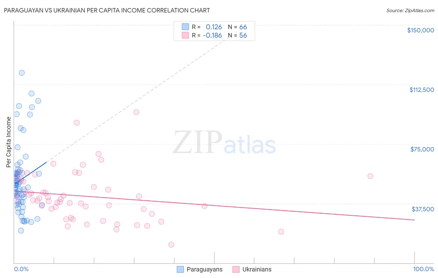 Paraguayan vs Ukrainian Per Capita Income