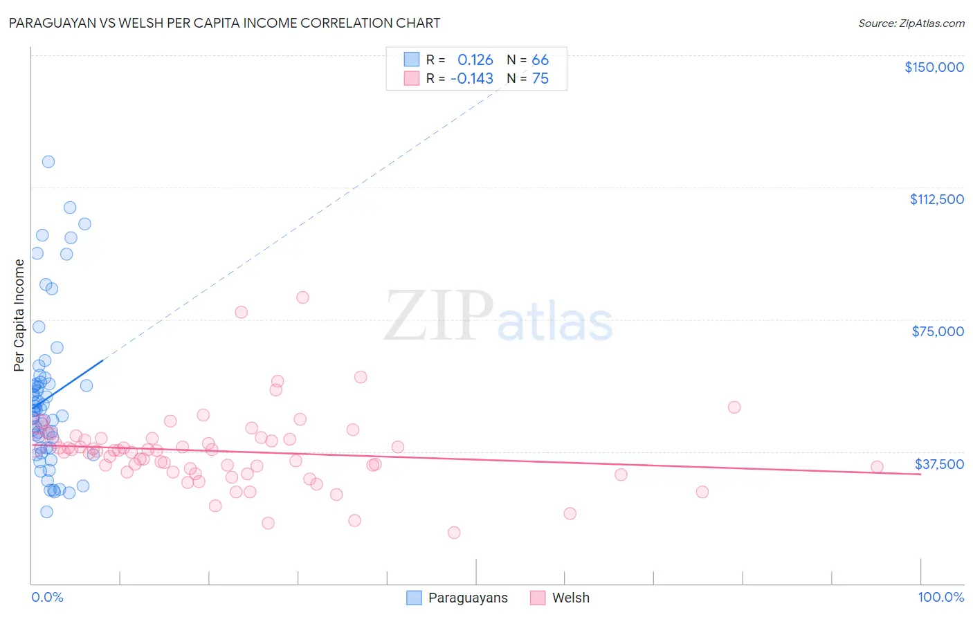 Paraguayan vs Welsh Per Capita Income