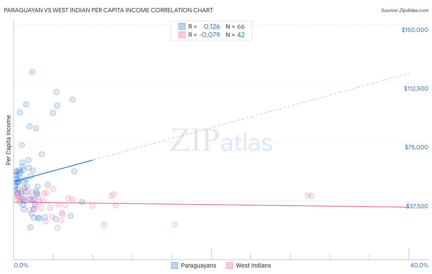 Paraguayan vs West Indian Per Capita Income