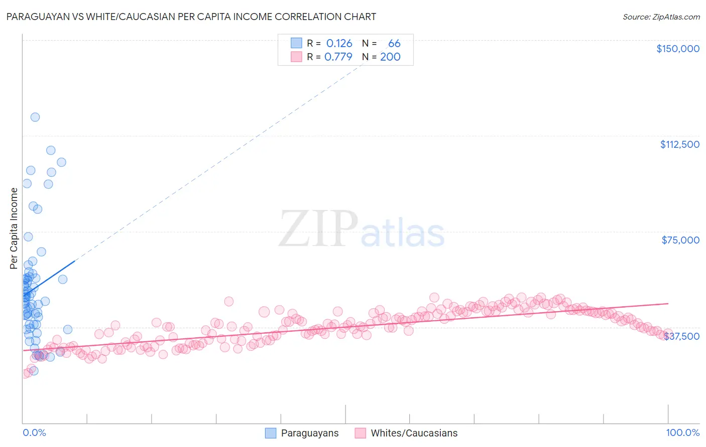 Paraguayan vs White/Caucasian Per Capita Income