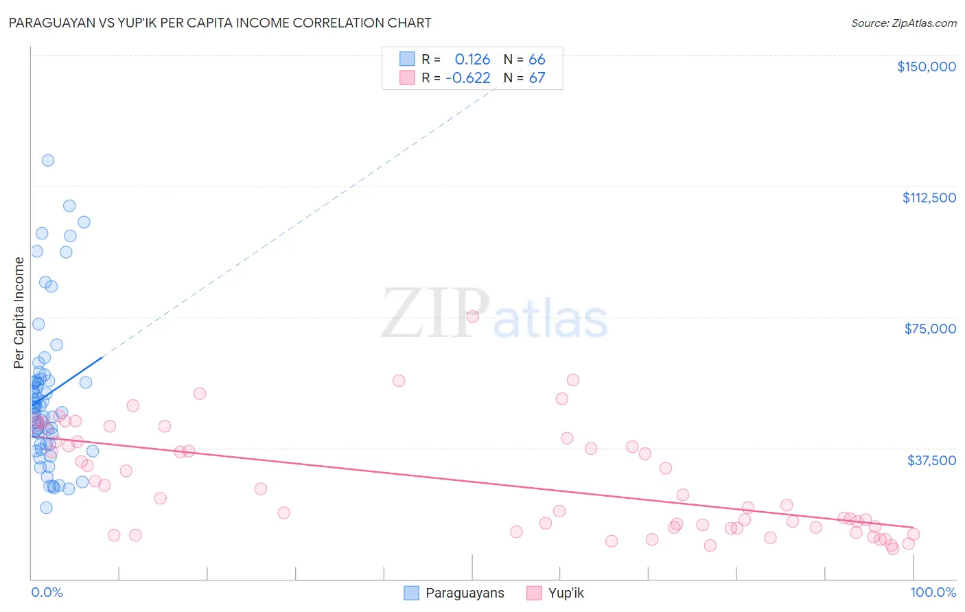 Paraguayan vs Yup'ik Per Capita Income