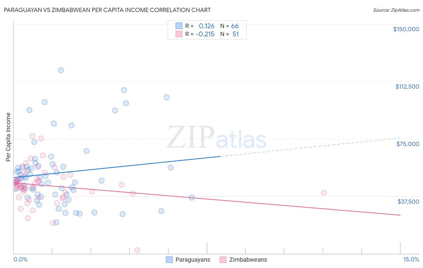 Paraguayan vs Zimbabwean Per Capita Income