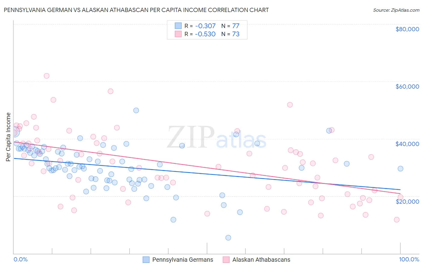 Pennsylvania German vs Alaskan Athabascan Per Capita Income